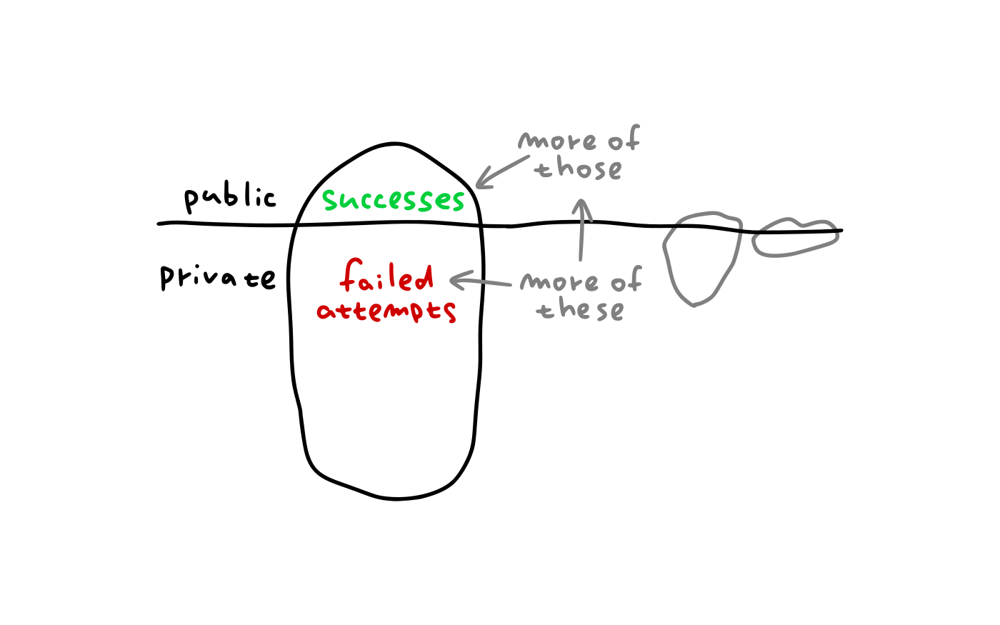 Private failures lead to public successes