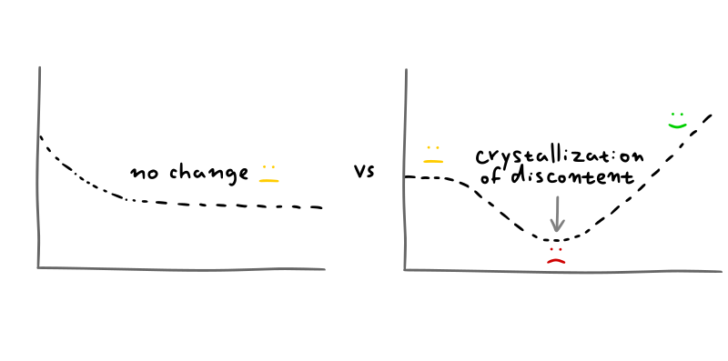 Crystallization of discontent leads to change