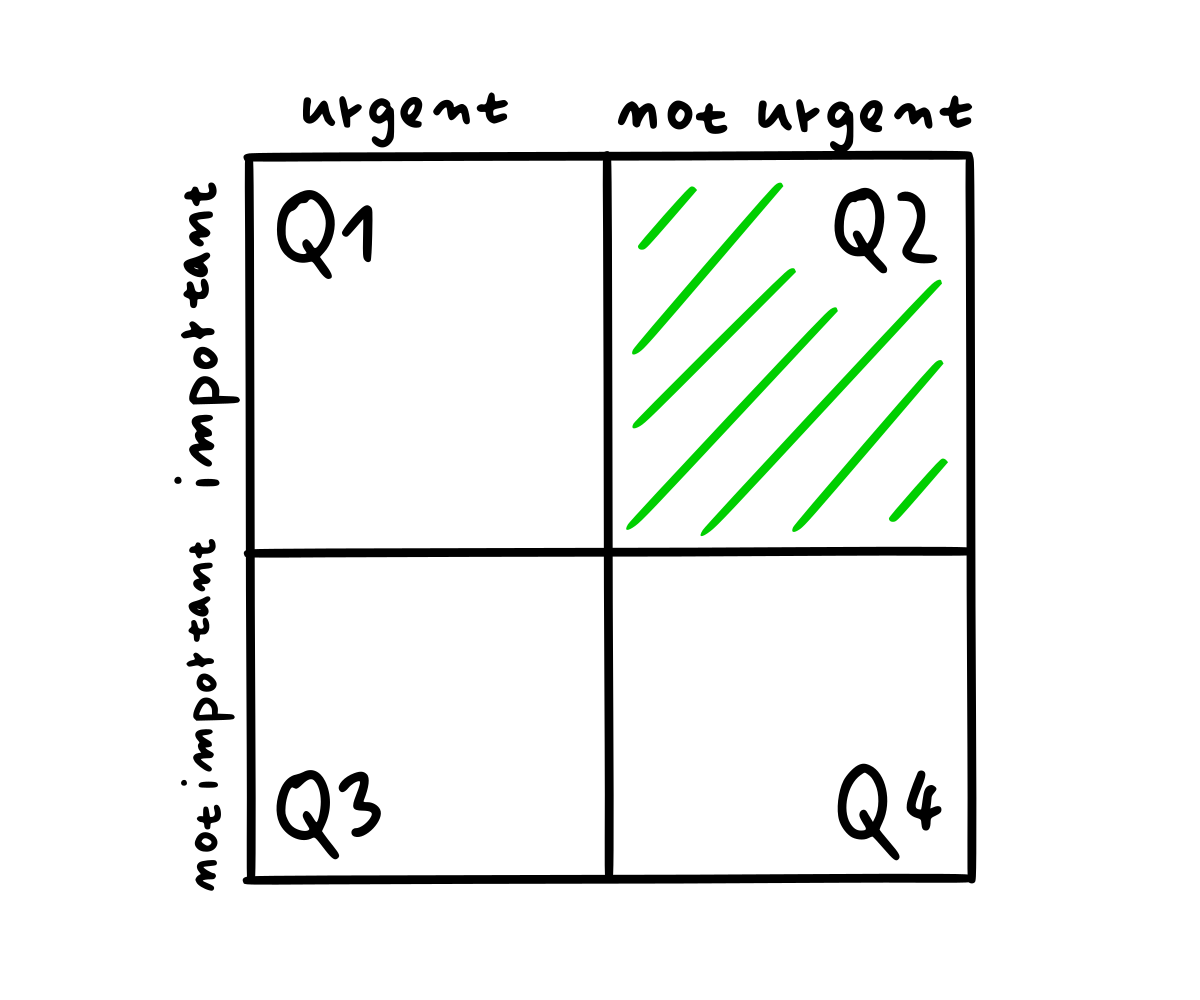 Eisenhower Matrix