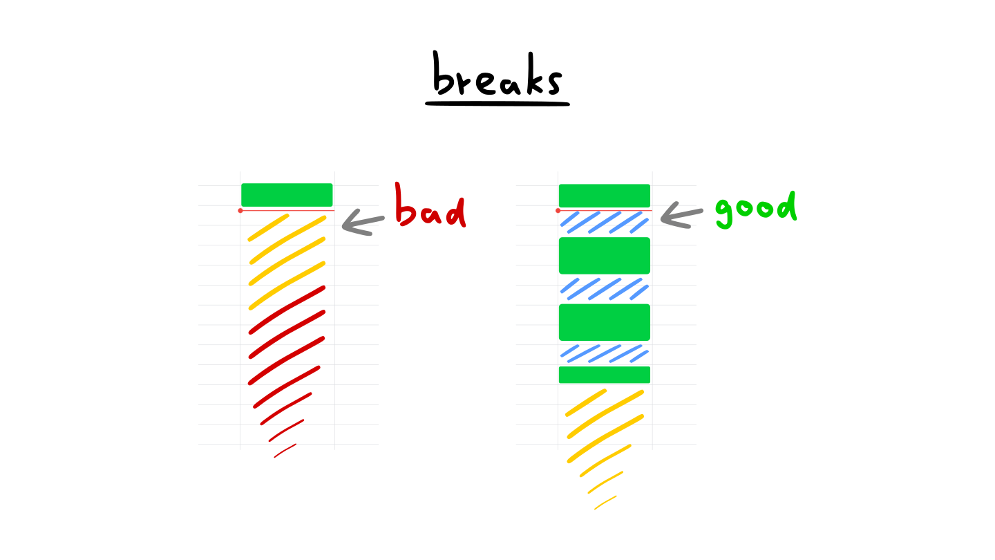 Good breaks vs bad breaks - bad breaks derail the day
