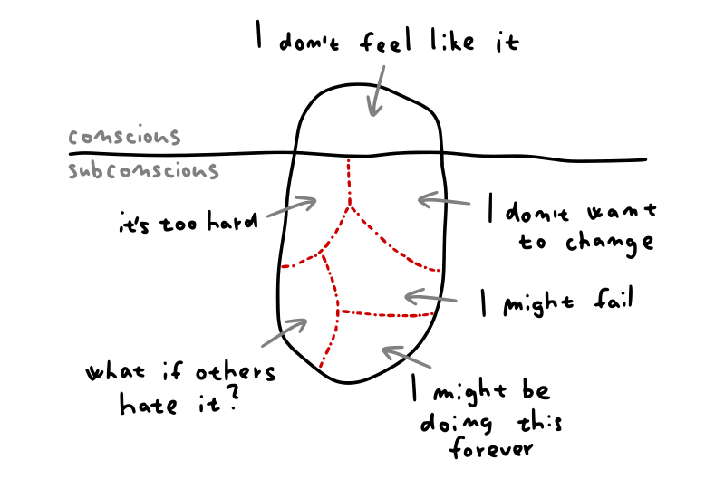 Procrastination Iceberg - unknown subconscious reasons for procrastination