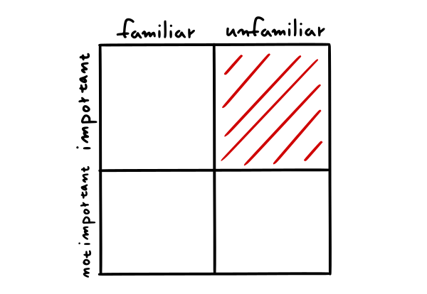 Important + Unfamiliar Matrix