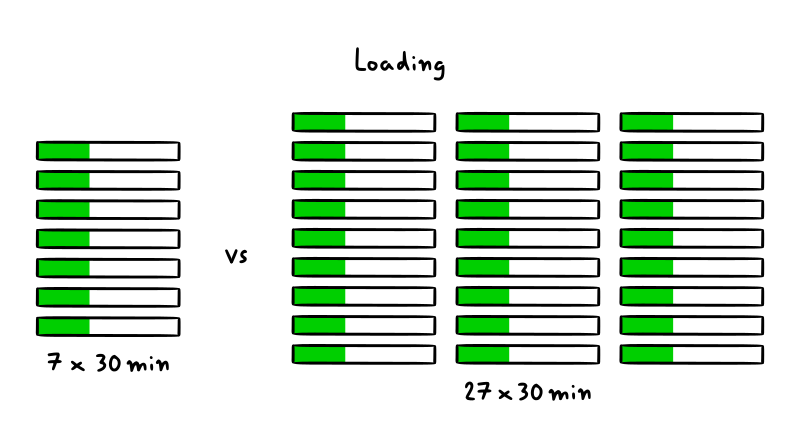 Loading project few times vs many times