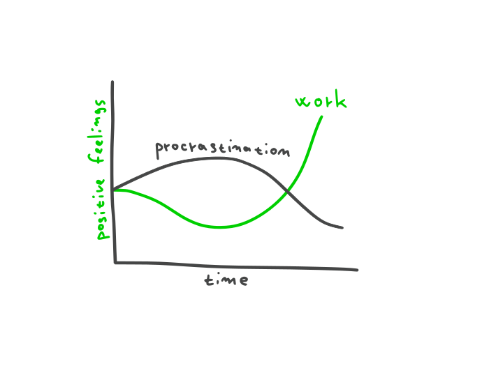 Productivity feels better later, procrastination feels better now