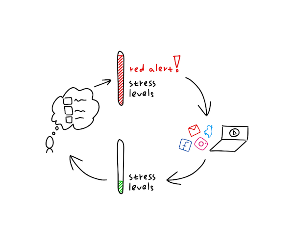 Procrastination Cycle