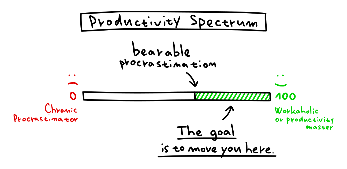 Procrastination Spectrum