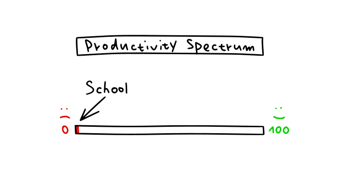 Procrastination Spectrum - school procrastination level high