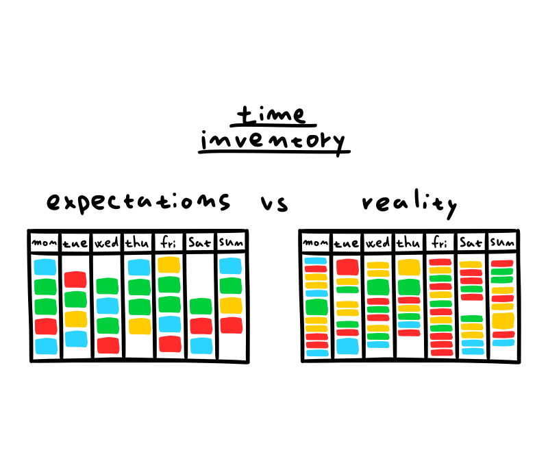 Time inventory