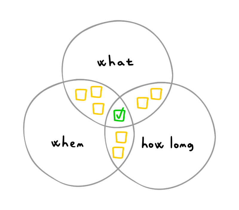 What + when + how long = done