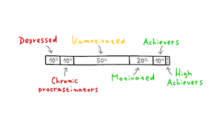 Stages of Self-development