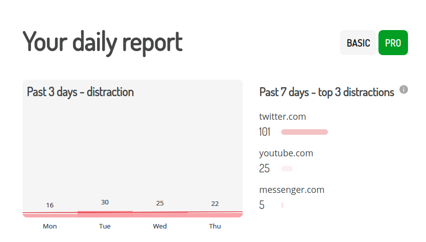 Become more aware of which sites waste your time the most